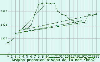 Courbe de la pression atmosphrique pour Lans-en-Vercors (38)