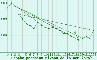 Courbe de la pression atmosphrique pour Saint-Brieuc (22)
