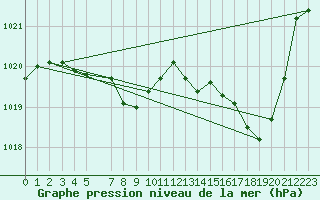 Courbe de la pression atmosphrique pour Mont-Rigi (Be)