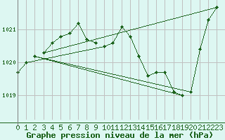 Courbe de la pression atmosphrique pour Mont-Rigi (Be)