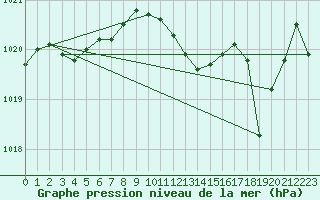Courbe de la pression atmosphrique pour Bziers Cap d
