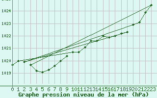 Courbe de la pression atmosphrique pour Cap de la Hve (76)