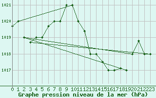 Courbe de la pression atmosphrique pour Biskra