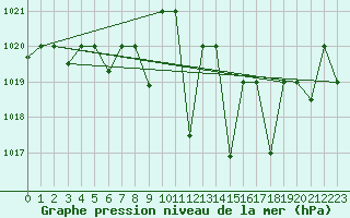 Courbe de la pression atmosphrique pour Gioia Del Colle