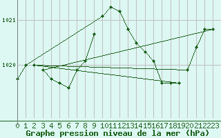 Courbe de la pression atmosphrique pour Dax (40)