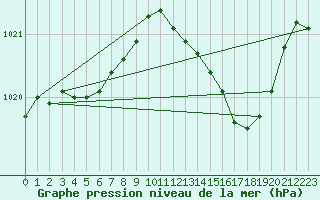 Courbe de la pression atmosphrique pour Nmes - Courbessac (30)