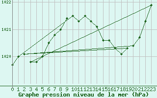 Courbe de la pression atmosphrique pour Avord (18)