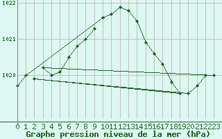 Courbe de la pression atmosphrique pour Lemberg (57)