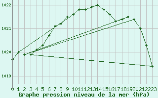 Courbe de la pression atmosphrique pour Stabroek