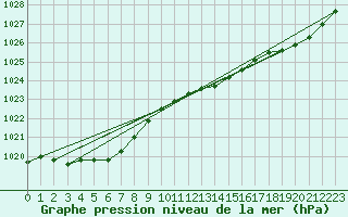 Courbe de la pression atmosphrique pour Le Mesnil-Esnard (76)