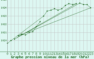 Courbe de la pression atmosphrique pour Dunkerque (59)