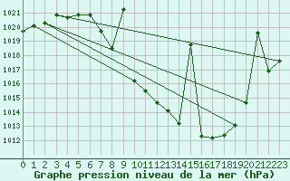 Courbe de la pression atmosphrique pour Saelices El Chico
