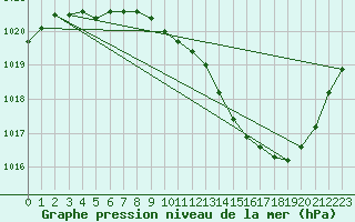 Courbe de la pression atmosphrique pour Grenoble/agglo Le Versoud (38)
