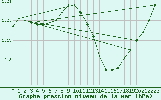 Courbe de la pression atmosphrique pour Sain-Bel (69)