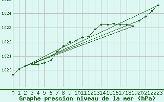 Courbe de la pression atmosphrique pour Lanvoc (29)