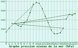 Courbe de la pression atmosphrique pour Puissalicon (34)