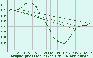 Courbe de la pression atmosphrique pour Sion (Sw)