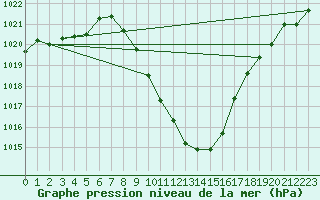 Courbe de la pression atmosphrique pour Sion (Sw)