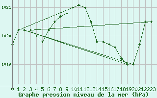 Courbe de la pression atmosphrique pour Elsenborn (Be)