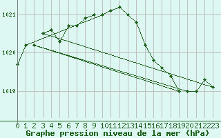 Courbe de la pression atmosphrique pour Saclas (91)