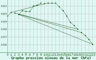 Courbe de la pression atmosphrique pour Pirou (50)