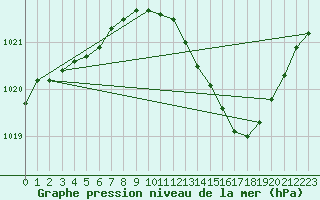 Courbe de la pression atmosphrique pour Bziers Cap d