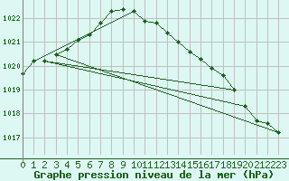 Courbe de la pression atmosphrique pour Berlin-Dahlem