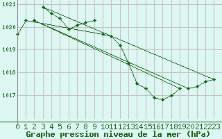 Courbe de la pression atmosphrique pour Recoubeau (26)