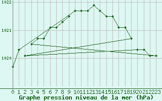 Courbe de la pression atmosphrique pour la bouée 62304