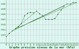 Courbe de la pression atmosphrique pour Regensburg