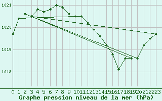 Courbe de la pression atmosphrique pour Dijon / Longvic (21)