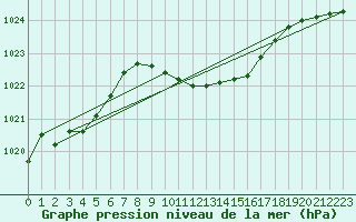 Courbe de la pression atmosphrique pour Idar-Oberstein