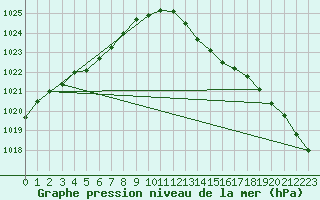 Courbe de la pression atmosphrique pour Brest (29)