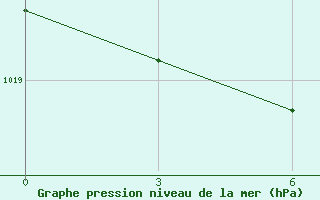 Courbe de la pression atmosphrique pour Tokmansay