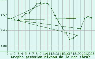 Courbe de la pression atmosphrique pour Millau (12)