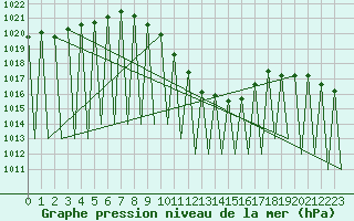 Courbe de la pression atmosphrique pour Innsbruck-Flughafen