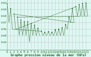Courbe de la pression atmosphrique pour Laupheim