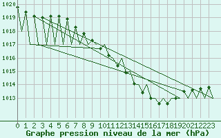 Courbe de la pression atmosphrique pour Stuttgart-Echterdingen