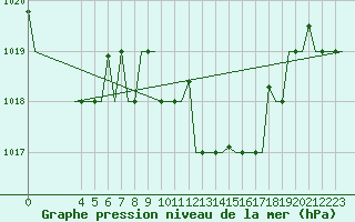 Courbe de la pression atmosphrique pour Tunis-Carthage