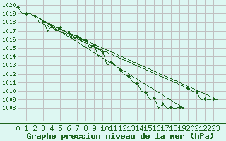 Courbe de la pression atmosphrique pour Bremen