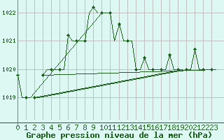 Courbe de la pression atmosphrique pour Karpathos Airport