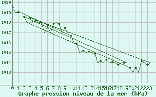 Courbe de la pression atmosphrique pour Aberdeen (UK)