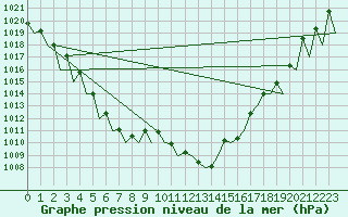 Courbe de la pression atmosphrique pour Laupheim