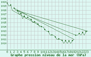 Courbe de la pression atmosphrique pour Bremen