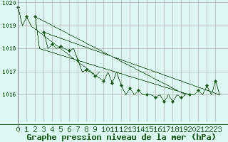Courbe de la pression atmosphrique pour Ornskoldsvik Airport