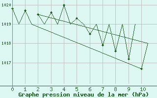 Courbe de la pression atmosphrique pour Niederstetten