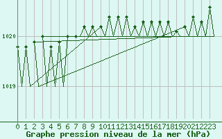 Courbe de la pression atmosphrique pour Andoya