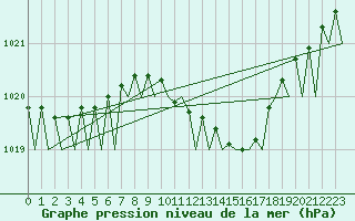 Courbe de la pression atmosphrique pour Frankfort (All)