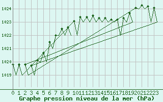 Courbe de la pression atmosphrique pour Platform K14-fa-1c Sea