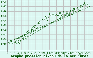 Courbe de la pression atmosphrique pour Utti